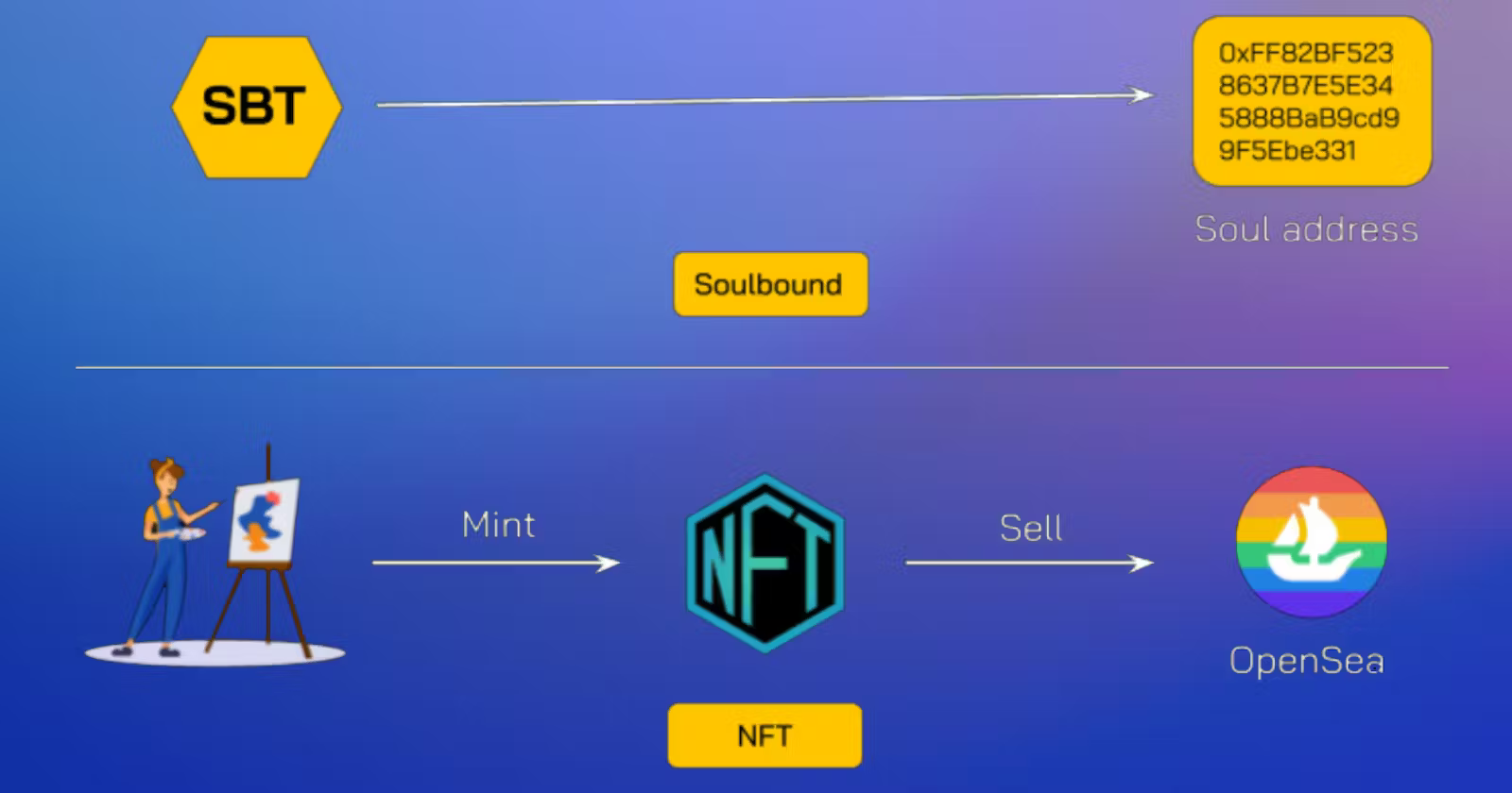 What are Soulbound Tokens SBT?